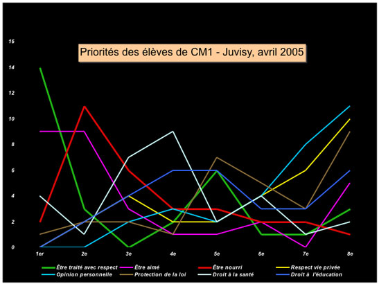 Priorit�s des �l�ves de CM1 (30) - Juvisy, avril 2005