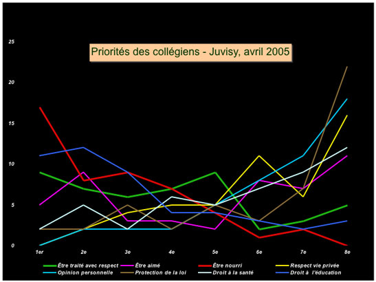 Priorit�s des coll�giens (48) - Juvisy, avril 2005
