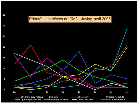 Priorit�s des �l�ves de CM2 (55) - Juvisy, avril 2005