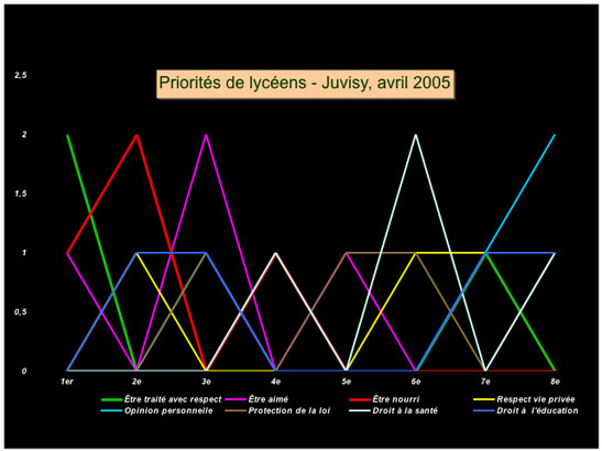 Priorit�s de 4 lyc�ens - Juvisy, avril 2005